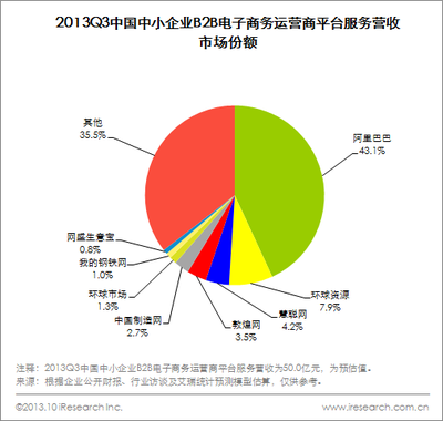 2013Q3中小企業B2B市場營收穩健，信息咨詢服務成核心增長動力